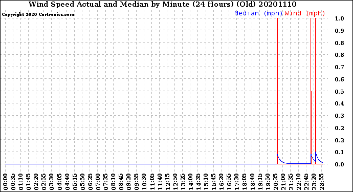 Milwaukee Weather Wind Speed<br>Actual and Median<br>by Minute<br>(24 Hours) (Old)