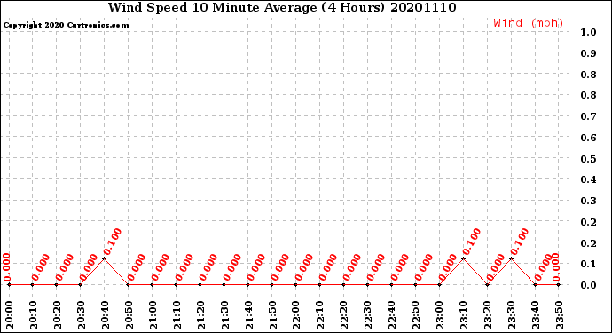 Milwaukee Weather Wind Speed<br>10 Minute Average<br>(4 Hours)