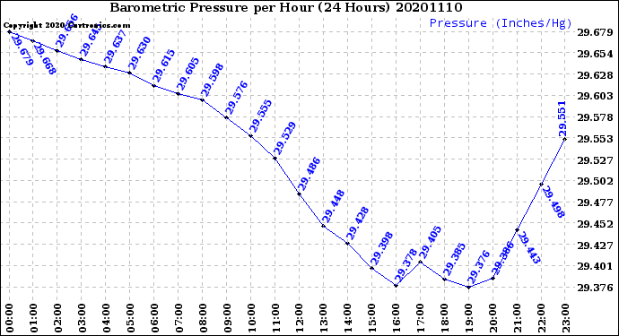 Milwaukee Weather Barometric Pressure<br>per Hour<br>(24 Hours)