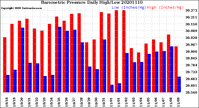 Milwaukee Weather Barometric Pressure<br>Daily High/Low