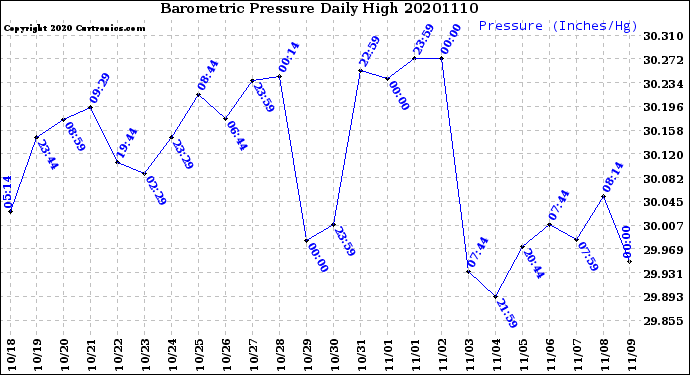 Milwaukee Weather Barometric Pressure<br>Daily High