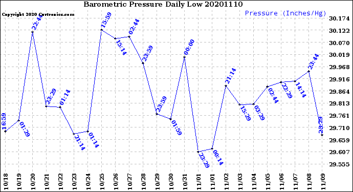 Milwaukee Weather Barometric Pressure<br>Daily Low