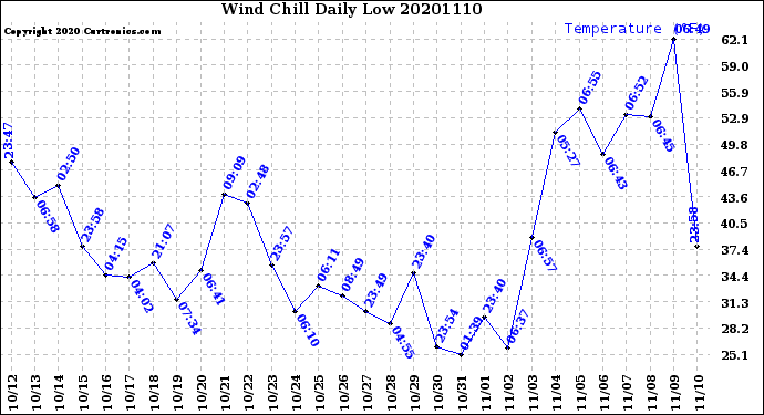 Milwaukee Weather Wind Chill<br>Daily Low