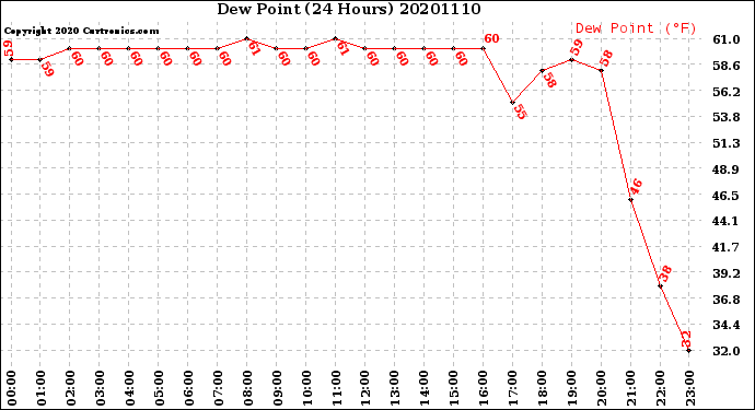 Milwaukee Weather Dew Point<br>(24 Hours)