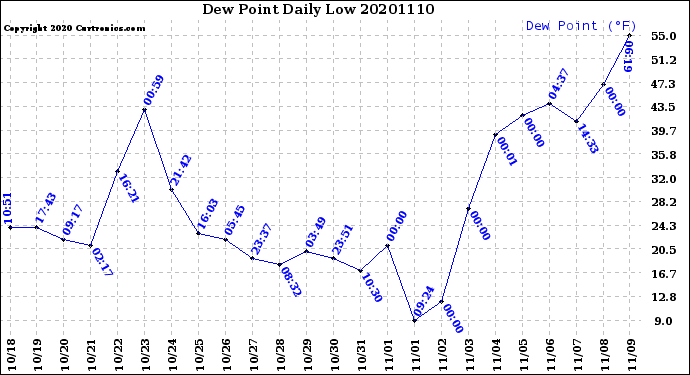 Milwaukee Weather Dew Point<br>Daily Low