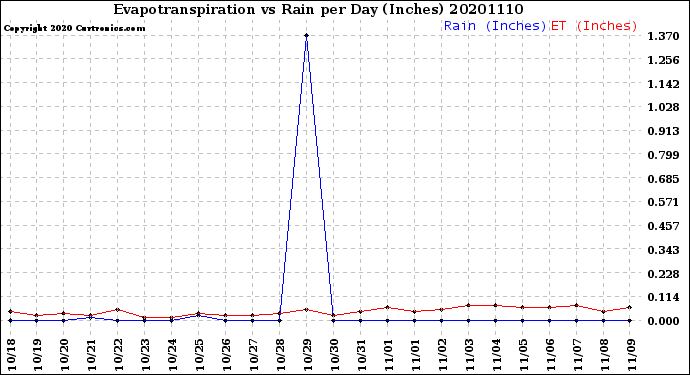 Milwaukee Weather Evapotranspiration<br>vs Rain per Day<br>(Inches)