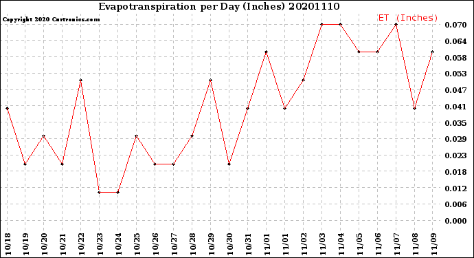 Milwaukee Weather Evapotranspiration<br>per Day (Inches)