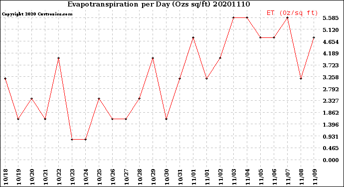 Milwaukee Weather Evapotranspiration<br>per Day (Ozs sq/ft)