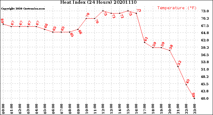 Milwaukee Weather Heat Index<br>(24 Hours)