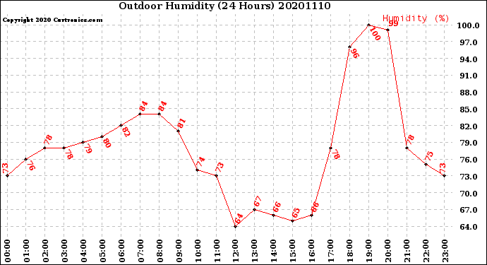 Milwaukee Weather Outdoor Humidity<br>(24 Hours)