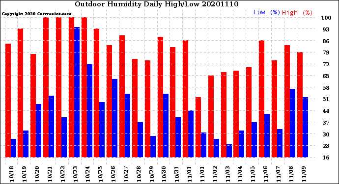 Milwaukee Weather Outdoor Humidity<br>Daily High/Low