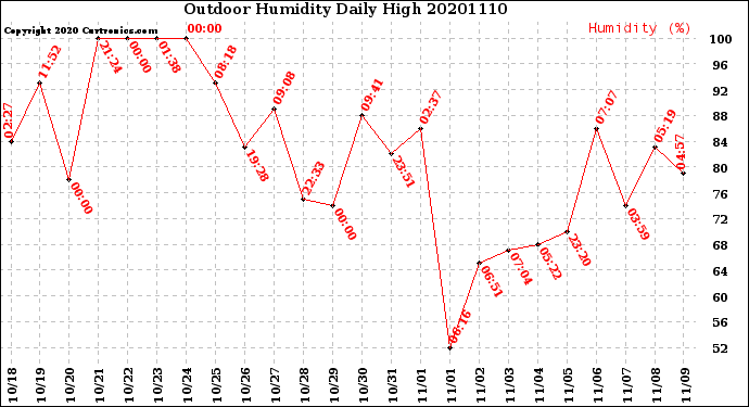 Milwaukee Weather Outdoor Humidity<br>Daily High