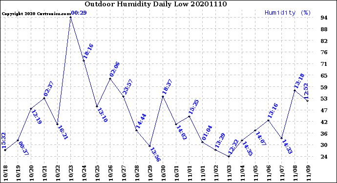 Milwaukee Weather Outdoor Humidity<br>Daily Low