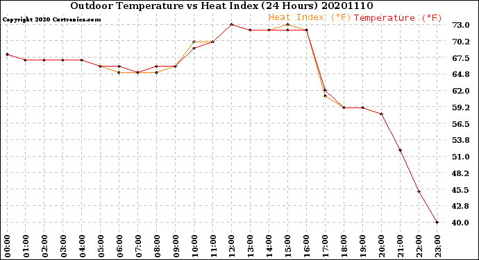 Milwaukee Weather Outdoor Temperature<br>vs Heat Index<br>(24 Hours)
