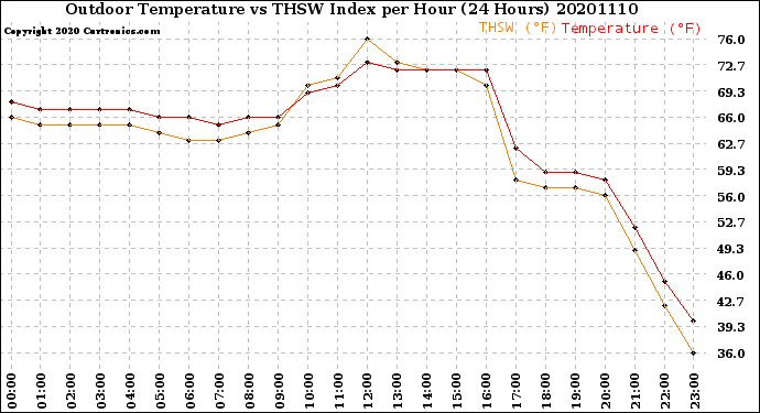 Milwaukee Weather Outdoor Temperature<br>vs THSW Index<br>per Hour<br>(24 Hours)