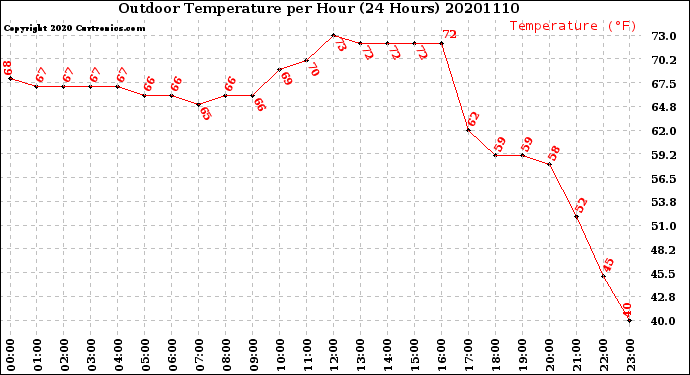 Milwaukee Weather Outdoor Temperature<br>per Hour<br>(24 Hours)