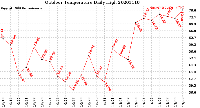 Milwaukee Weather Outdoor Temperature<br>Daily High