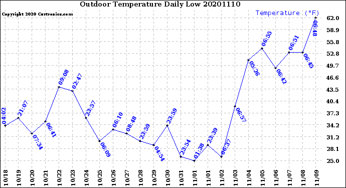 Milwaukee Weather Outdoor Temperature<br>Daily Low