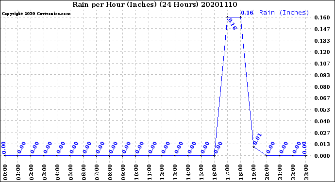 Milwaukee Weather Rain<br>per Hour<br>(Inches)<br>(24 Hours)