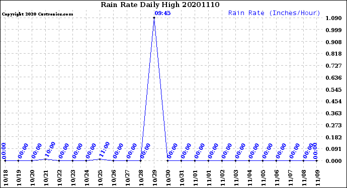 Milwaukee Weather Rain Rate<br>Daily High