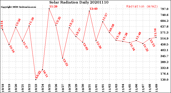 Milwaukee Weather Solar Radiation<br>Daily
