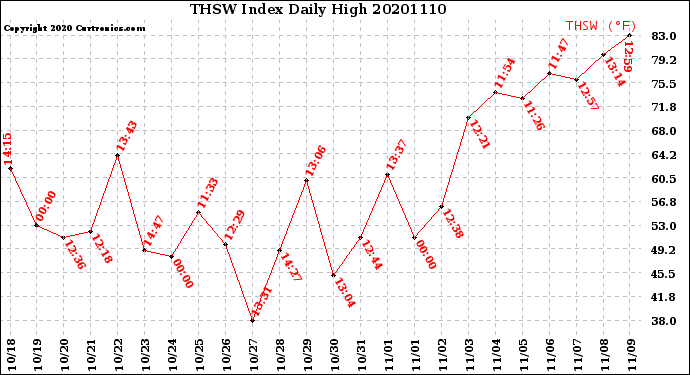 Milwaukee Weather THSW Index<br>Daily High