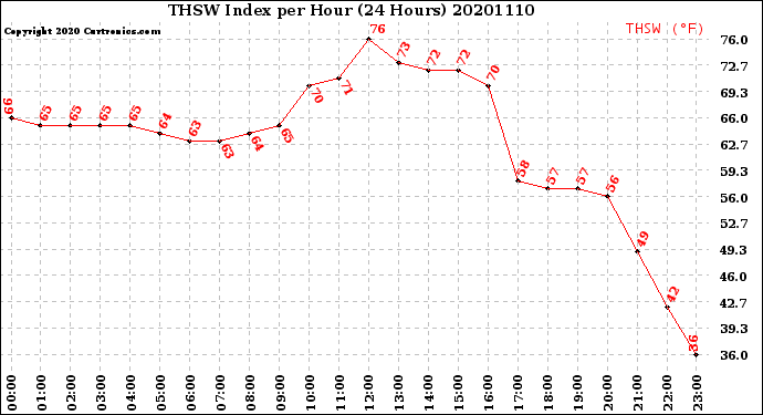 Milwaukee Weather THSW Index<br>per Hour<br>(24 Hours)