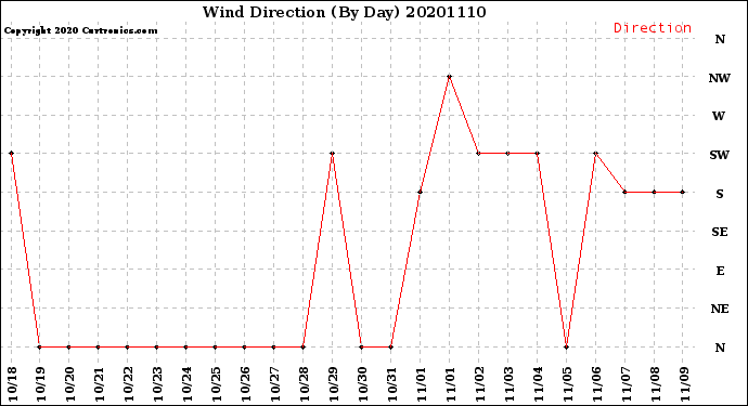 Milwaukee Weather Wind Direction<br>(By Day)