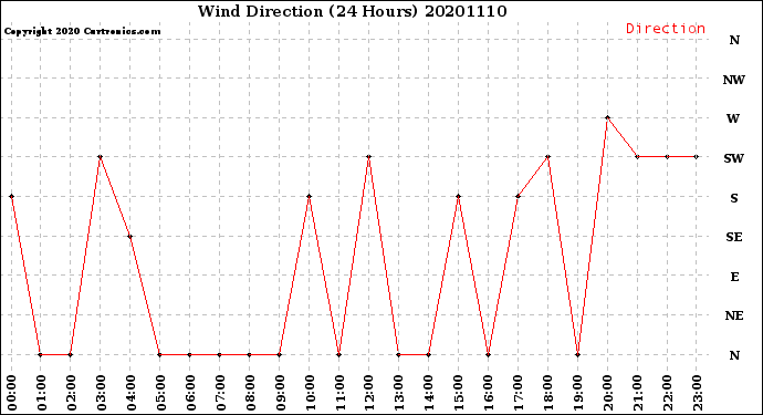 Milwaukee Weather Wind Direction<br>(24 Hours)