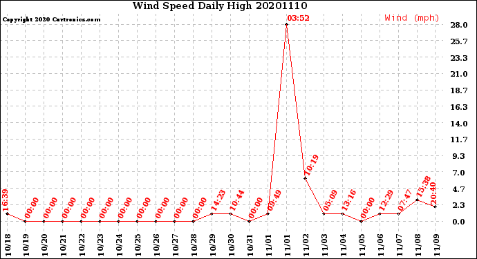 Milwaukee Weather Wind Speed<br>Daily High