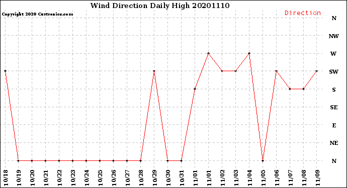 Milwaukee Weather Wind Direction<br>Daily High