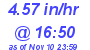 Milwaukee Weather Rain Rate Today