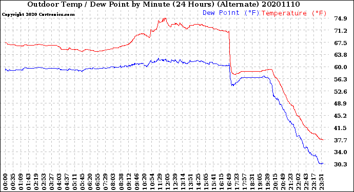 Milwaukee Weather Outdoor Temp / Dew Point<br>by Minute<br>(24 Hours) (Alternate)