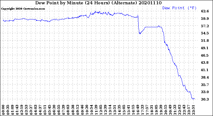 Milwaukee Weather Dew Point<br>by Minute<br>(24 Hours) (Alternate)