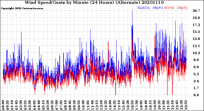 Milwaukee Weather Wind Speed/Gusts<br>by Minute<br>(24 Hours) (Alternate)