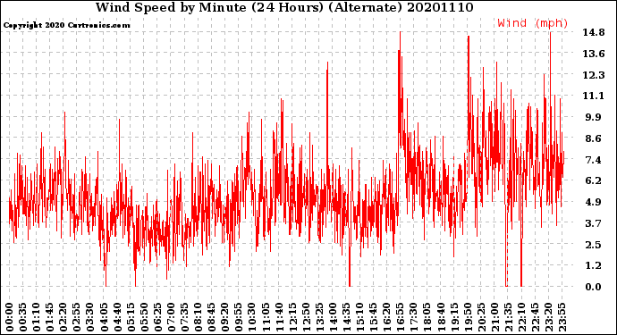 Milwaukee Weather Wind Speed<br>by Minute<br>(24 Hours) (Alternate)