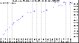 Milwaukee Weather Barometric Pressure<br>per Minute<br>(24 Hours)