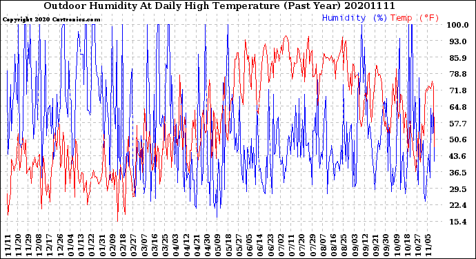 Milwaukee Weather Outdoor Humidity<br>At Daily High<br>Temperature<br>(Past Year)