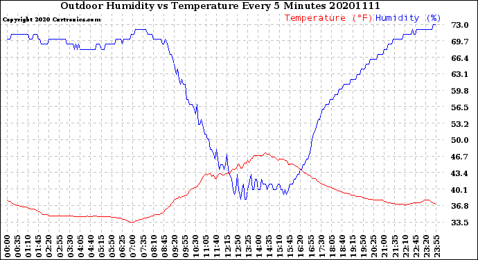 Milwaukee Weather Outdoor Humidity<br>vs Temperature<br>Every 5 Minutes