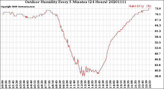 Milwaukee Weather Outdoor Humidity<br>Every 5 Minutes<br>(24 Hours)