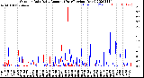 Milwaukee Weather Outdoor Rain<br>Daily Amount<br>(Past/Previous Year)