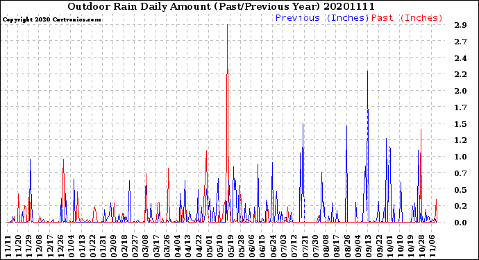 Milwaukee Weather Outdoor Rain<br>Daily Amount<br>(Past/Previous Year)