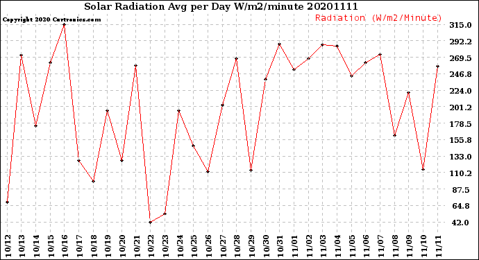 Milwaukee Weather Solar Radiation<br>Avg per Day W/m2/minute