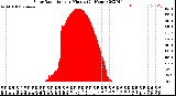Milwaukee Weather Solar Radiation<br>per Minute<br>(24 Hours)