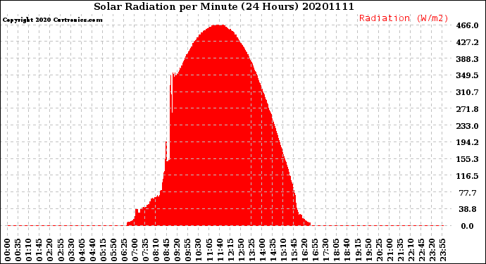 Milwaukee Weather Solar Radiation<br>per Minute<br>(24 Hours)