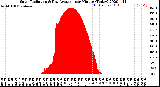 Milwaukee Weather Solar Radiation<br>& Day Average<br>per Minute<br>(Today)