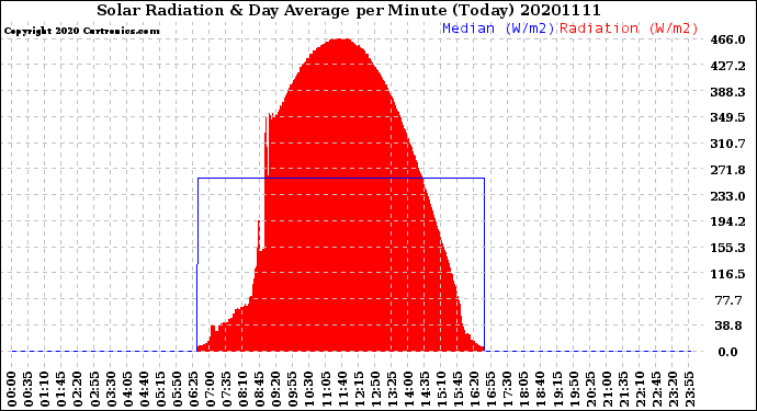 Milwaukee Weather Solar Radiation<br>& Day Average<br>per Minute<br>(Today)