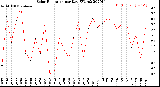 Milwaukee Weather Solar Radiation<br>per Day KW/m2