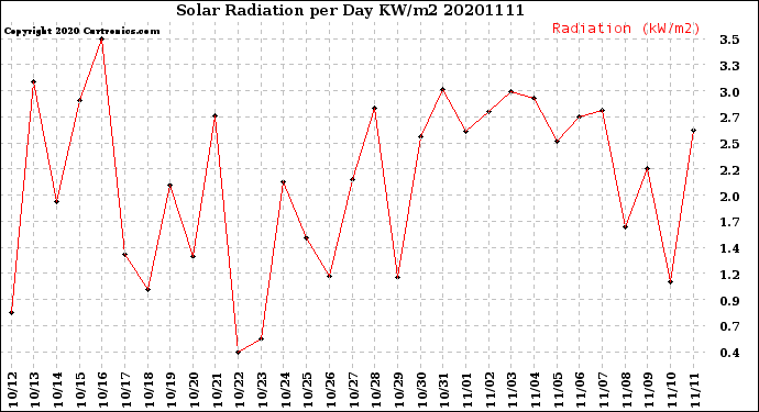 Milwaukee Weather Solar Radiation<br>per Day KW/m2