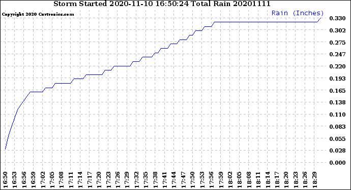Milwaukee Weather Storm<br>Started 2020-11-10 16:50:24<br>Total Rain